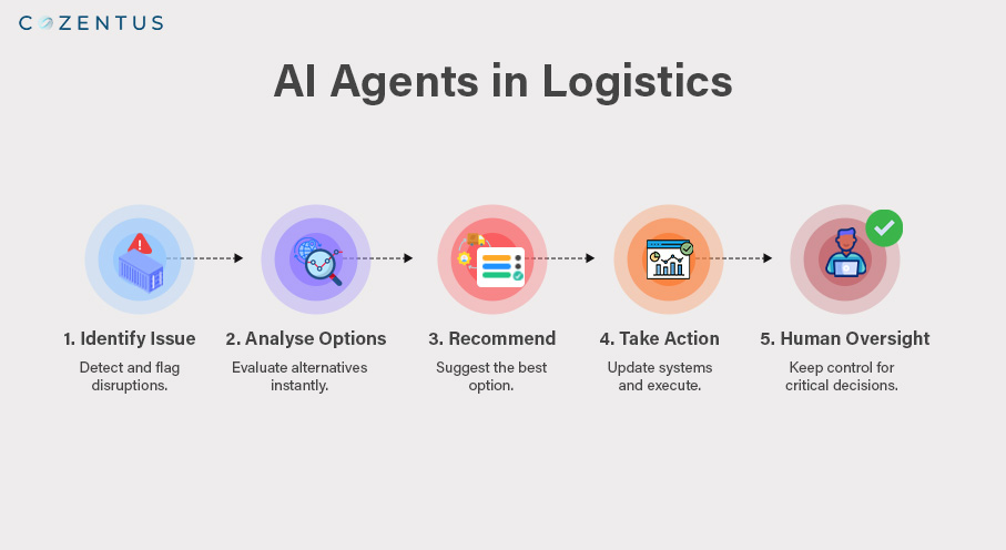 AI Agents In Logistics
