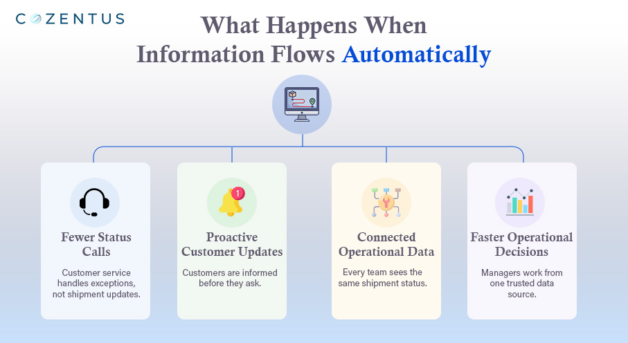 Benefits of Automated Shipment Data