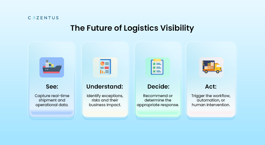 Future of Logistics Visibility