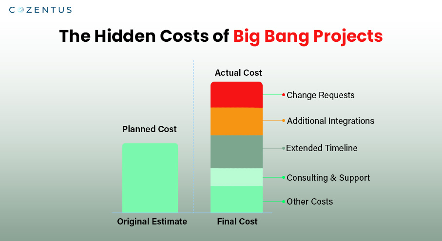 Hidden Costs of Big Bang Projects