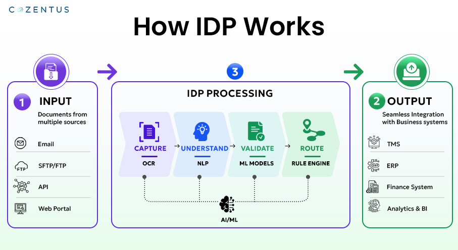 How IDP Works