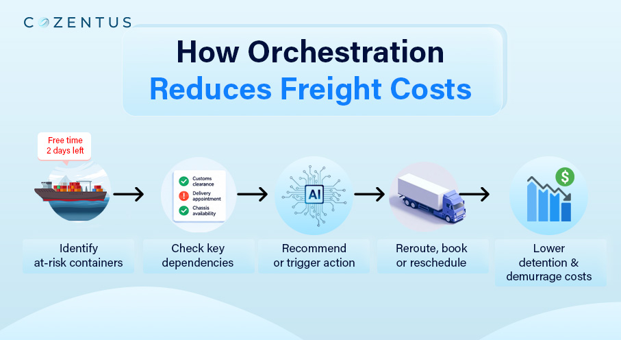 How Orchestration Reduces Freight Costs