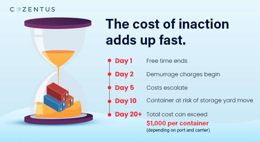 Logistics Costs