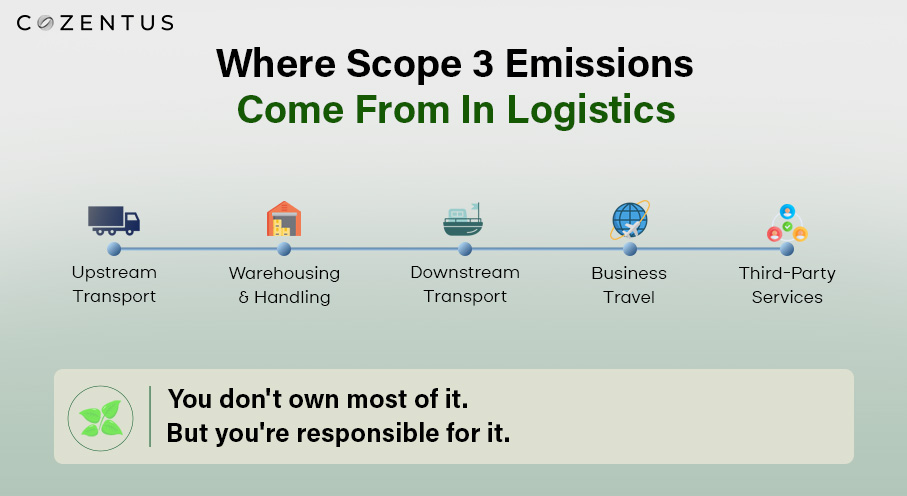 Logistics Emissions