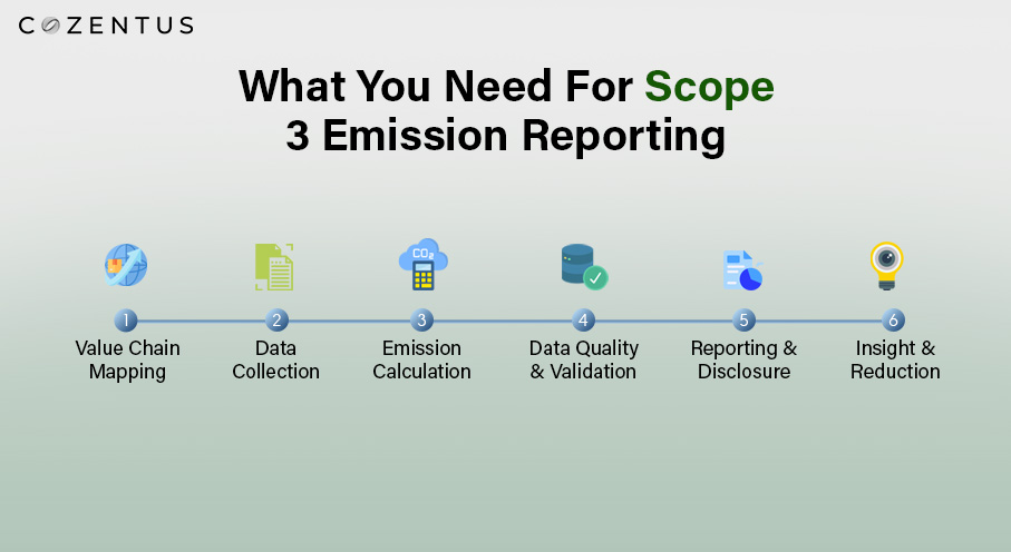 Requirements for Scope 3 Emission Report
